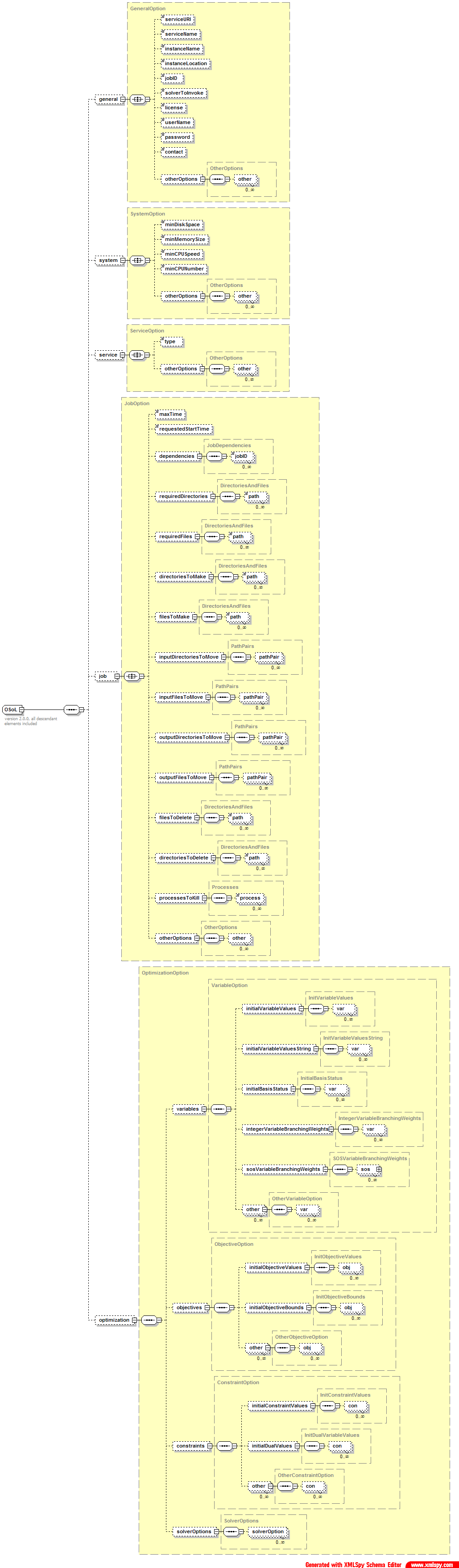 OSoLSchemaGraph